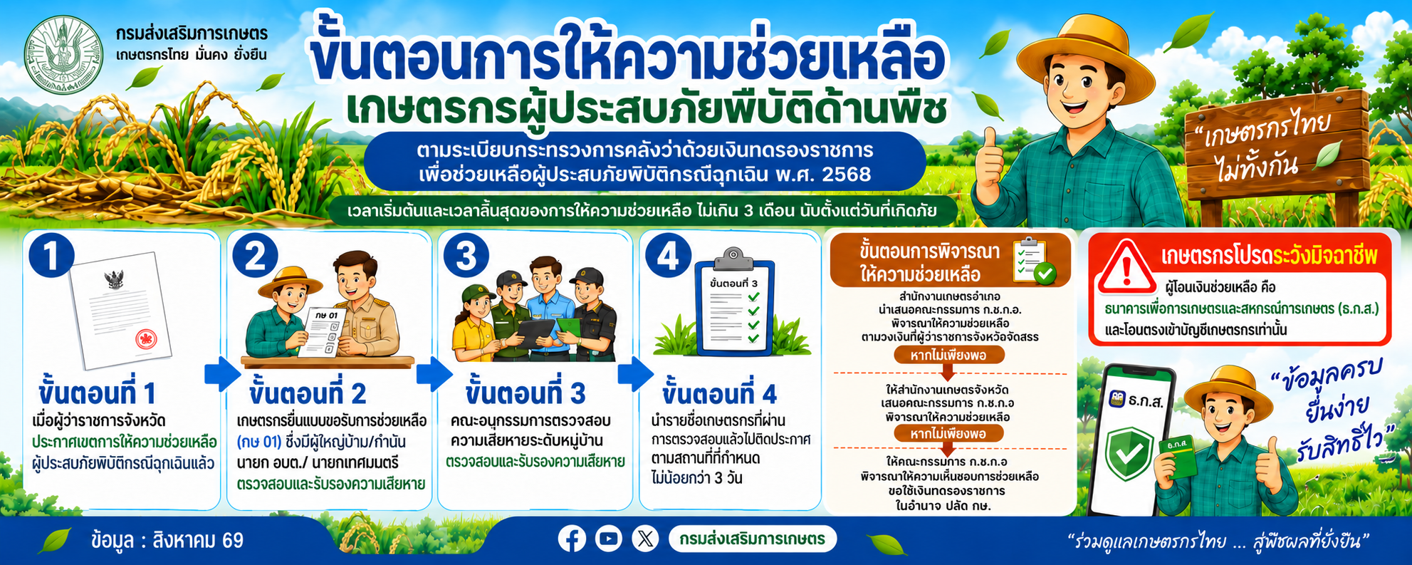 ขั้นตอนการให้ความช่วยเหลือเกษตรกรผู้ประสบภัยพิบัติด้านพืช