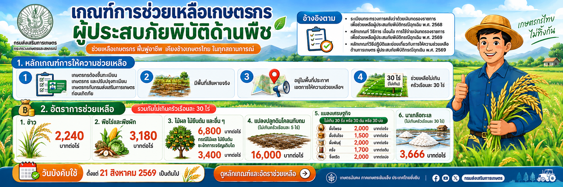 เกณฑ์การช่วยเหลือเกษตรกรผู้ประสบภัยพิบัติด้านพืช